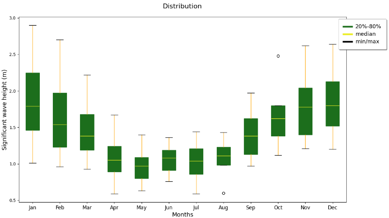 Distribution of wave height