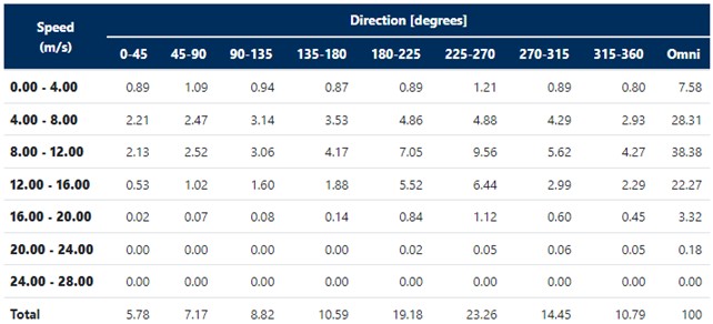 Example of a table for the frequencies of 10m wind speed and direction 