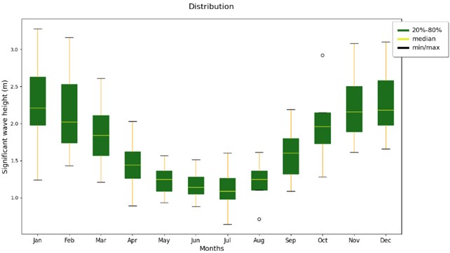 Example of a graph that presents the variation/spread in the monthly average of significant wave height