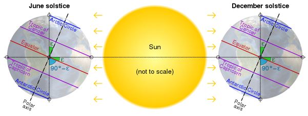 June and December solstice