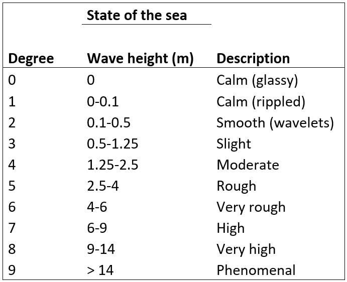 The Douglas Sea Scale