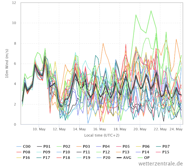 GFS ensemble data for 10m wind