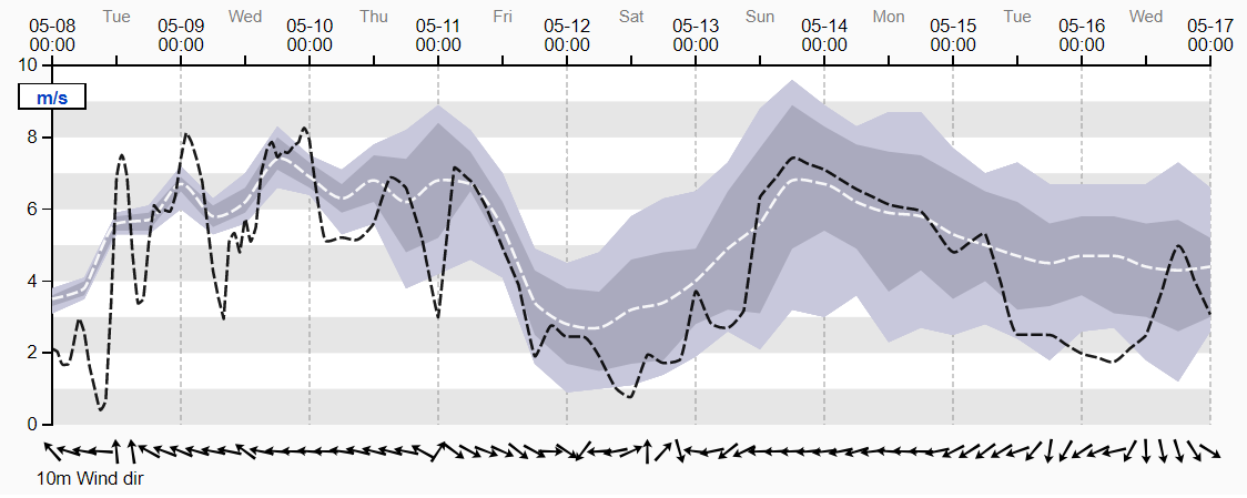 ECMWF ensemble data