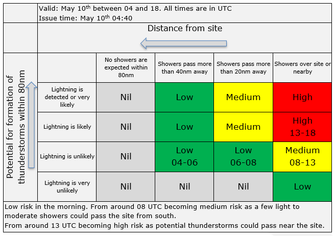 Lightning risk matrix