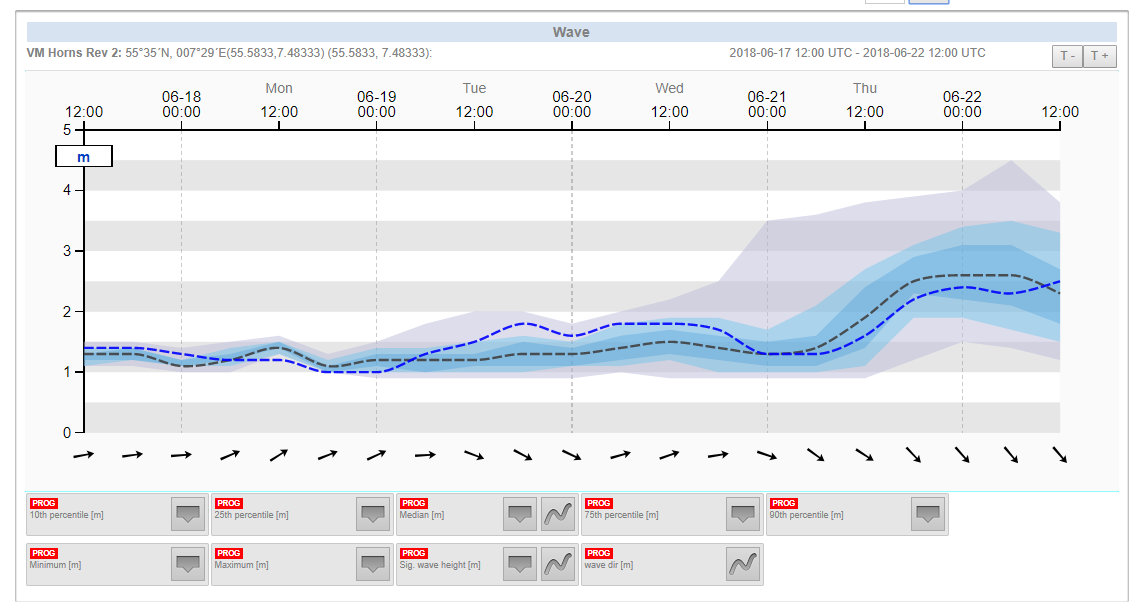 Probabilistic ensemble forecast data - wave height