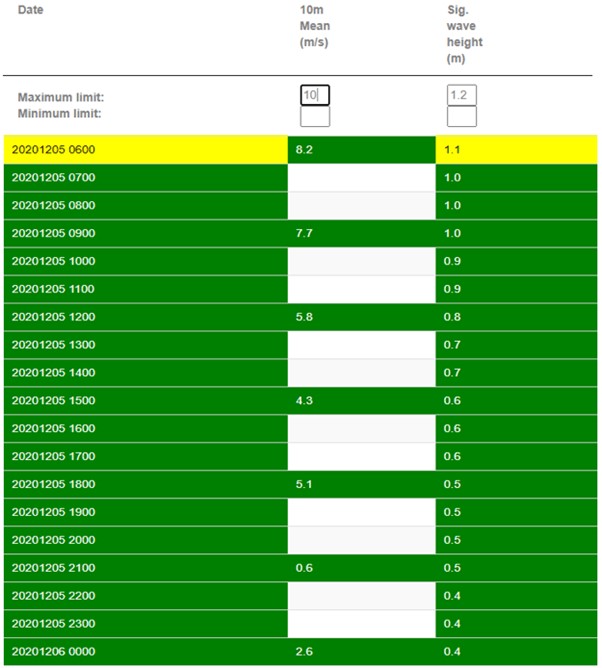 Table with a 10m mean wind criterion of 10m/s and a significant wave height criterion of 1.2m. The green colour displays when forecast data values are below the criteria.