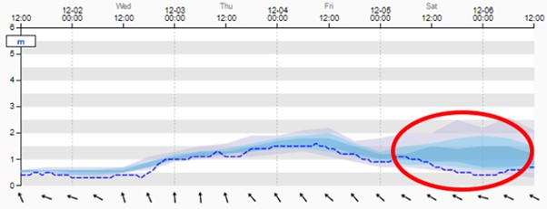 Ensemble forecast for significant wave height. The blue line is the deterministic forecast, which is shown in the table in figure 2. The wave height from the ensemble forecast runs are nearly all higher.