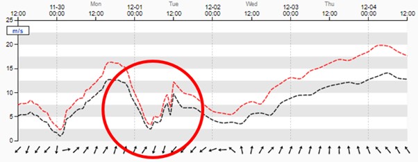 Wind forecast (deterministic).