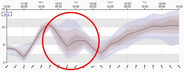Ensemble forecast for the wind (probabilistic).