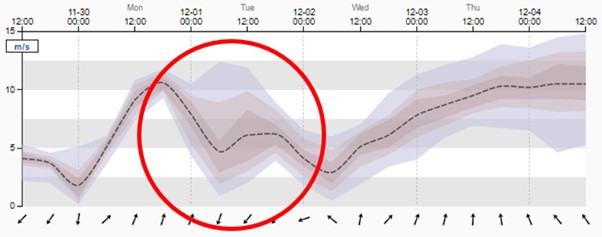 Ensemble forecast for the wind (probabilistic). 