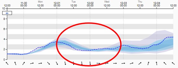 Significant wave height. Deterministic forecast (blue line) and probabilistic forecast (shading).