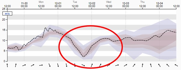 Wind speed. Deterministic forecast (black line) and probabilistic forecast (shading).