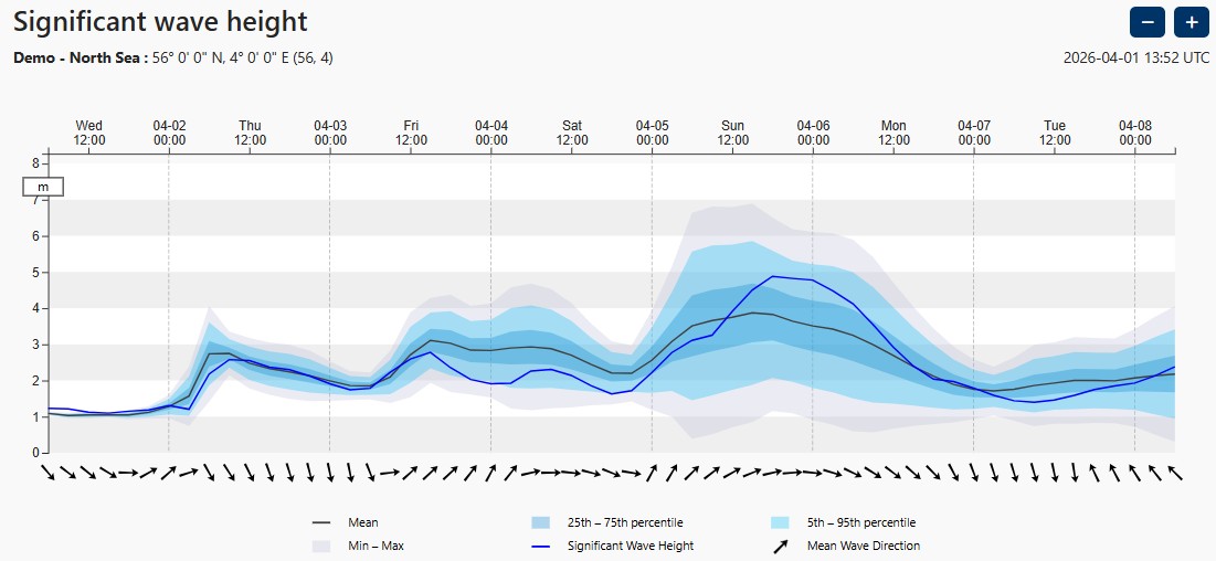  Forecast graph for wave height with an underlay of probability data
