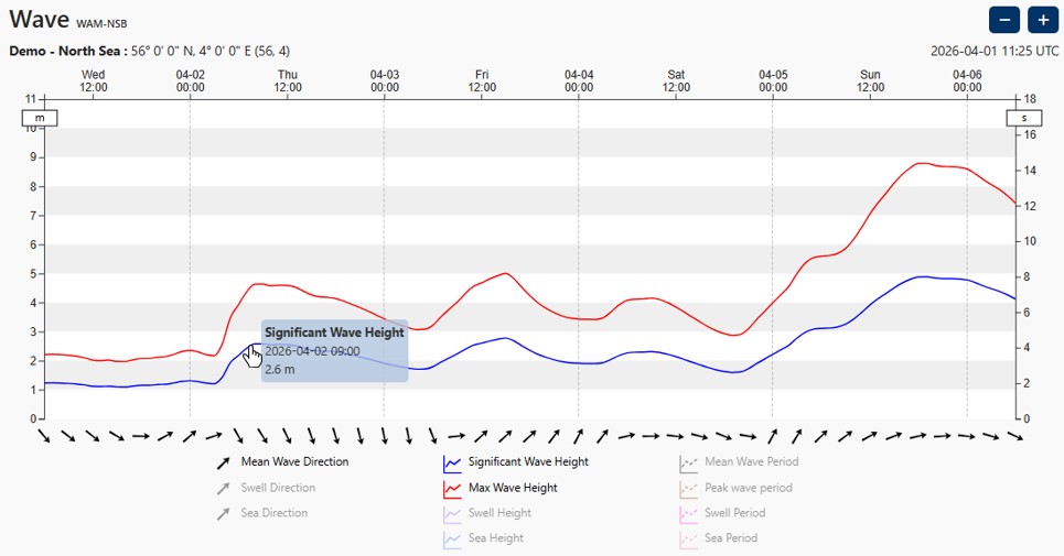 Wave forecast graph