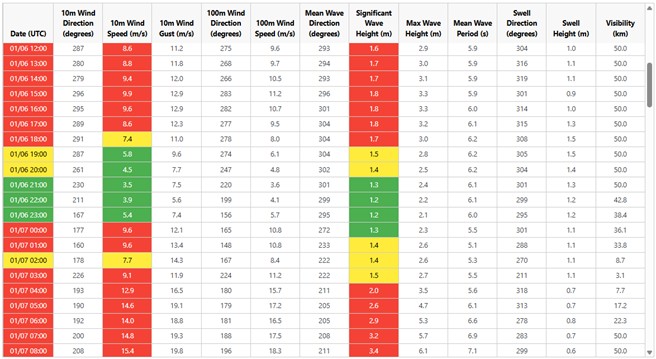 Table with MetOcean forecast data