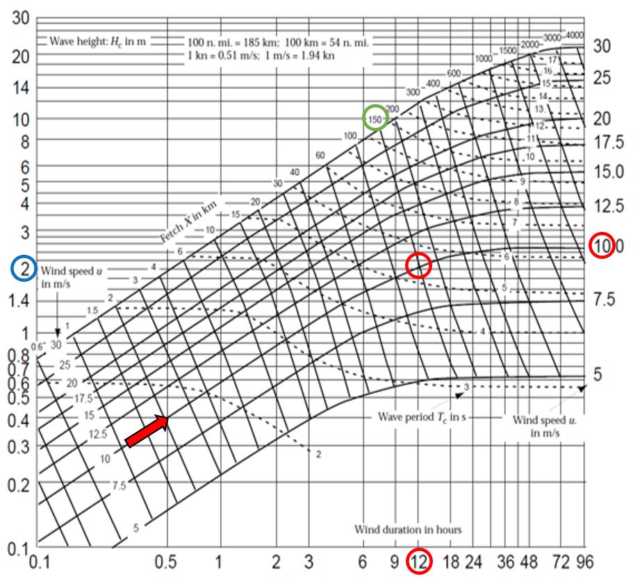 Nomogram for estimating wind waves